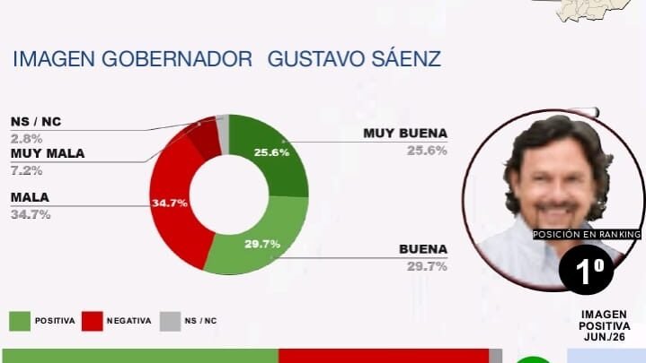 Por segundo mes consecutivo, Gustavo Sáenz el gobernador mejor valorado en la Argentina