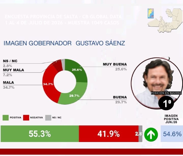 Por segundo mes consecutivo, Gustavo Sáenz el gobernador mejor valorado en la Argentina