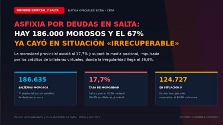 morosidad en Salta Crisis financiera hay más 186 000 morosos 67